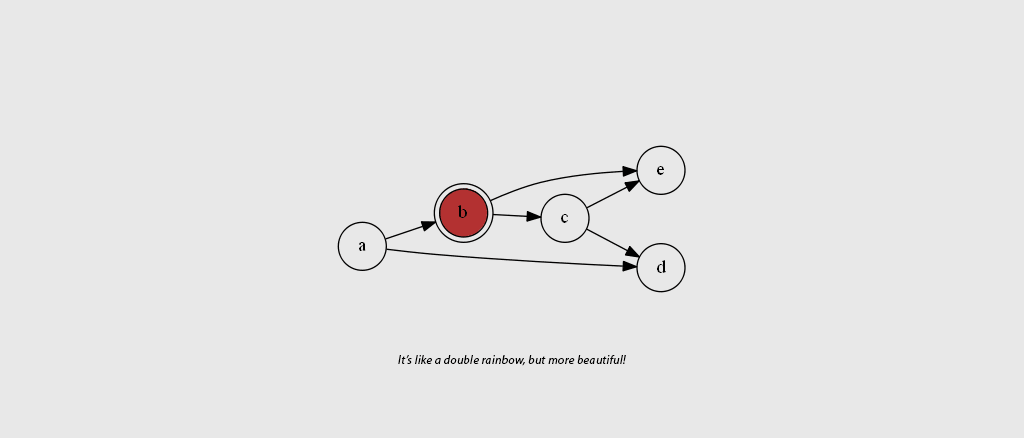 Graphvis is quite fun